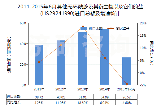 2011-2015年6月其他無環(huán)酰胺及其衍生物以及它們的鹽(HS29241990)進(jìn)口總額及增速統(tǒng)計